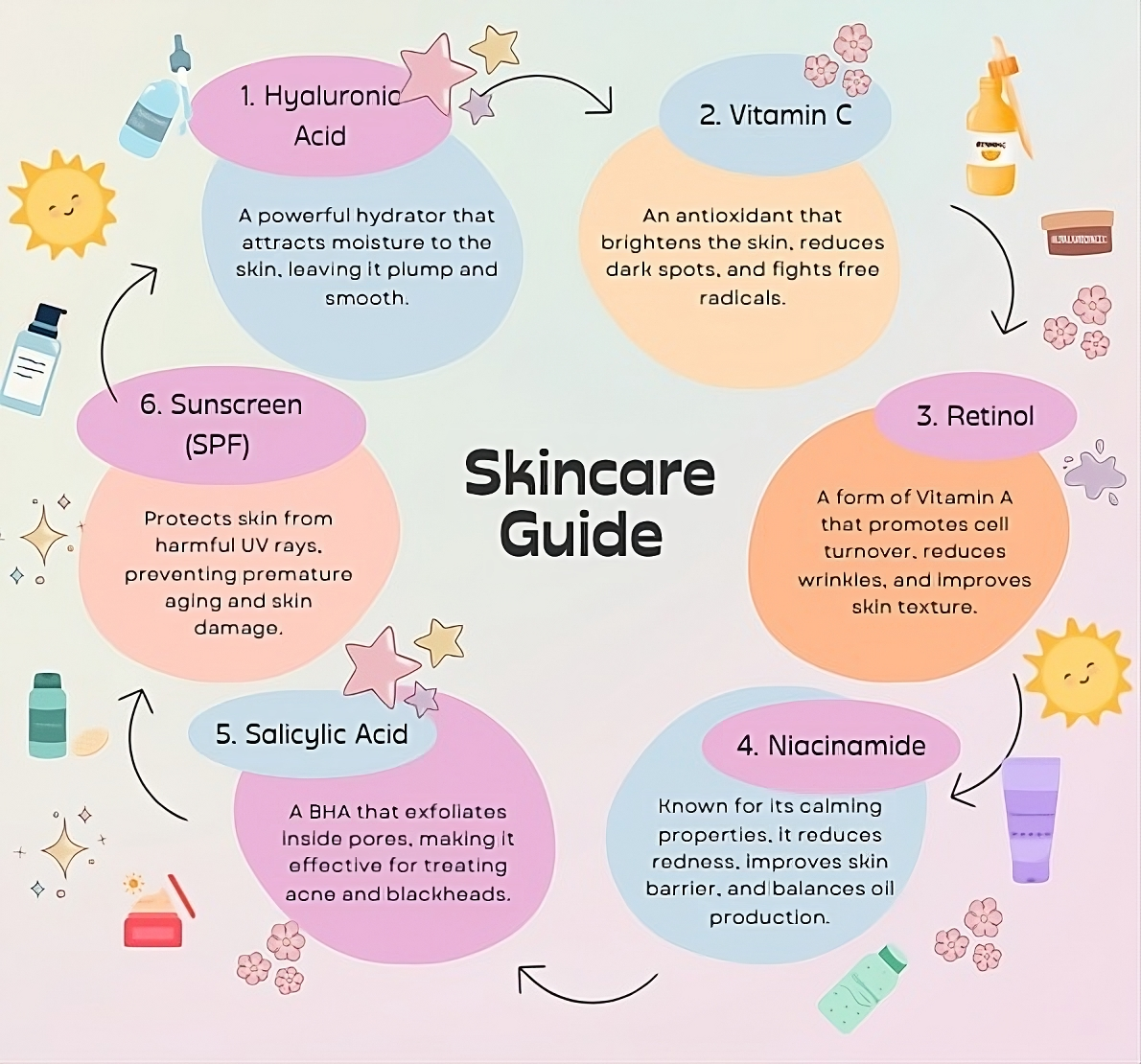 Skincare Cycle